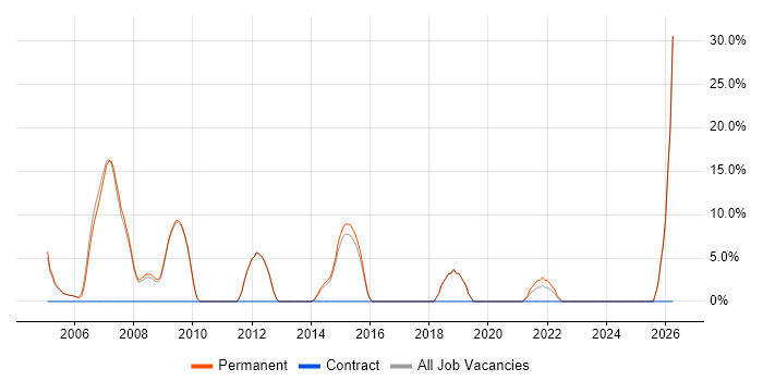Visual Studio job vacancy trend in Lambeth