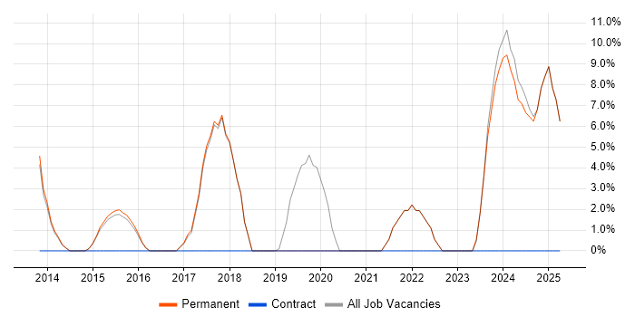 Job vacancy trend for Visualisation in Lambeth