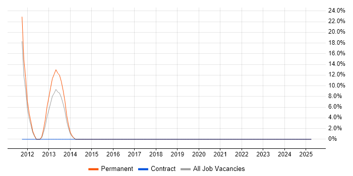Job vacancy trend for VLAN in Lambeth
