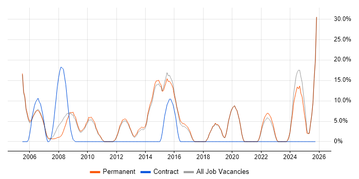Web Development job vacancy trend in Lambeth