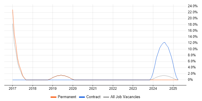 Job vacancy trend for Windows 10 in Lambeth