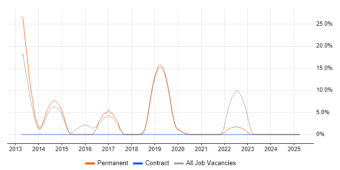 Job vacancy trend for Windows Server 2012 in Lambeth