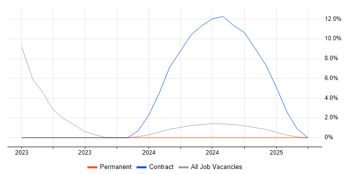 Job vacancy trend for Windows Server 2019 in Lambeth