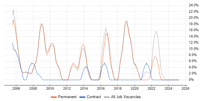 Job vacancy trend for Windows Server in Lambeth Job vacancy trend for Windows Server in Lambeth