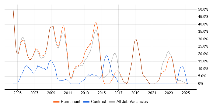 Job vacancy trend for Windows in Lambeth