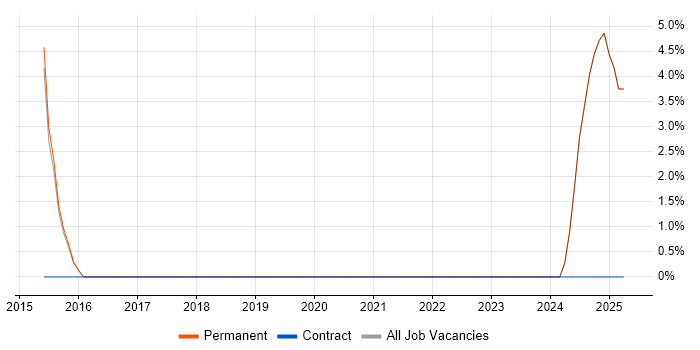 Job vacancy trend for Workflow Management in Lambeth