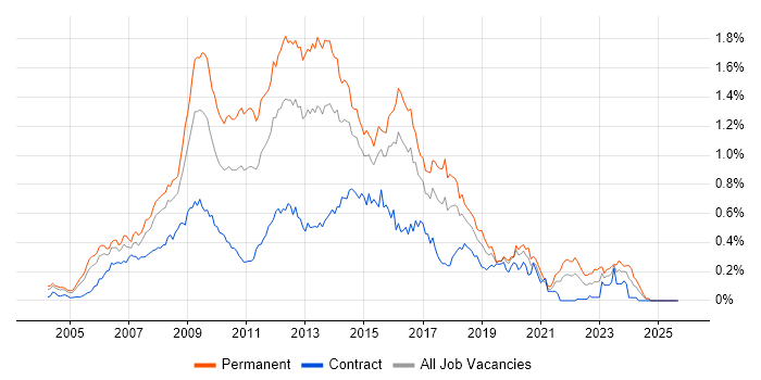 LAMP job vacancy trend in Central London LAMP job vacancy trend in Central London
