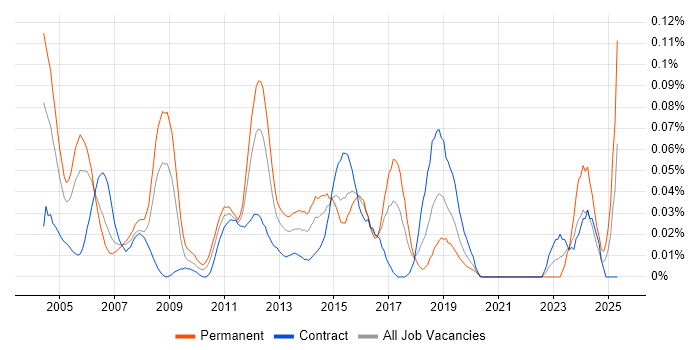 Job vacancy trend for LAN/WAN Engineer in Central London