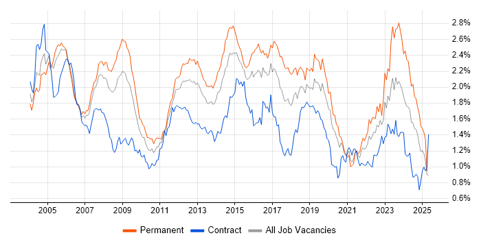Job vacancy trend for LAN in Central London Job vacancy trend for LAN in Central London