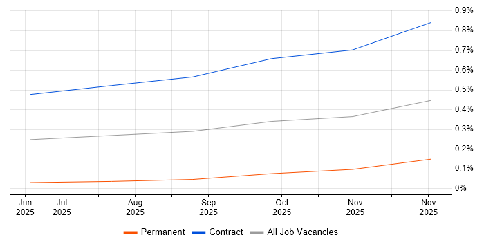 LangGraph job vacancy trend in Central London