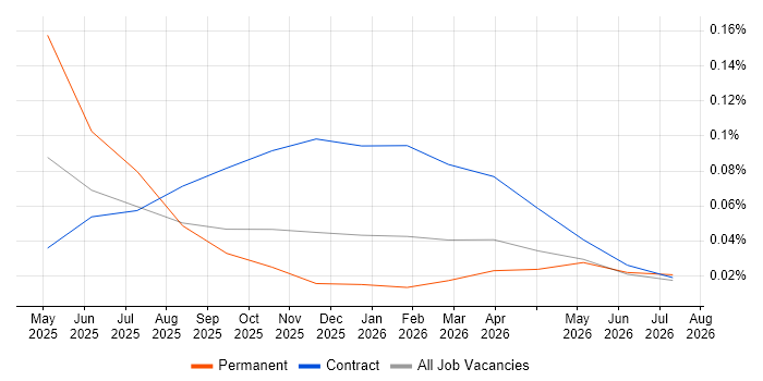 LangSmith job vacancy trend in Central London
