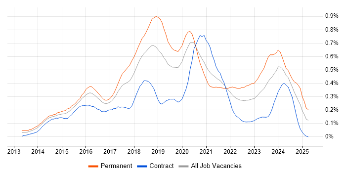 Job vacancy trend for Laravel in Central London Job vacancy trend for Laravel in Central London