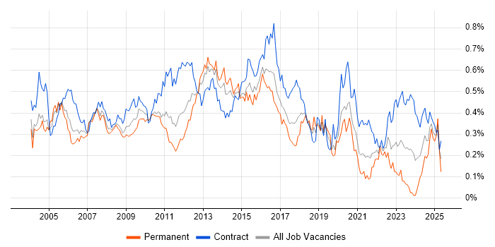 Job vacancy trend for LDAP in Central London Job vacancy trend for LDAP in Central London