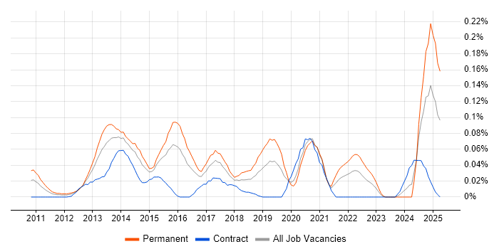 Job vacancy trend for Lead Android Developer in Central London