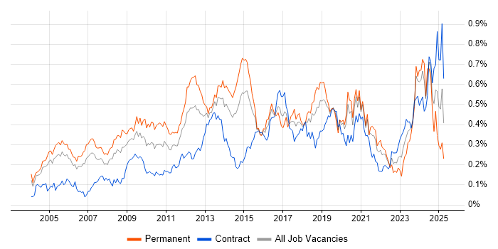 Job vacancy trend for Lead Architect in Central London Job vacancy trend for Lead Architect in Central London