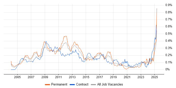 Job vacancy trend for Lead Business Analyst in Central London Job vacancy trend for Lead Business Analyst in Central London
