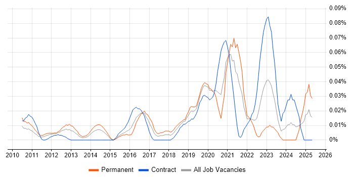 Job vacancy trend for Lead Cloud Architect in Central London Job vacancy trend for Lead Cloud Architect in Central London