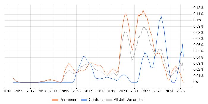 Job vacancy trend for Lead Cloud Engineer in Central London