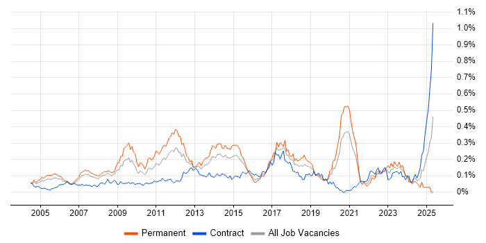 Job vacancy trend for Lead Consultant in Central London