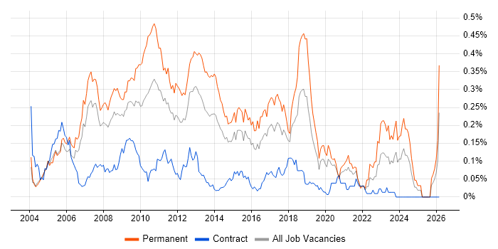 Lead C# Developer job vacancy trend in Central London