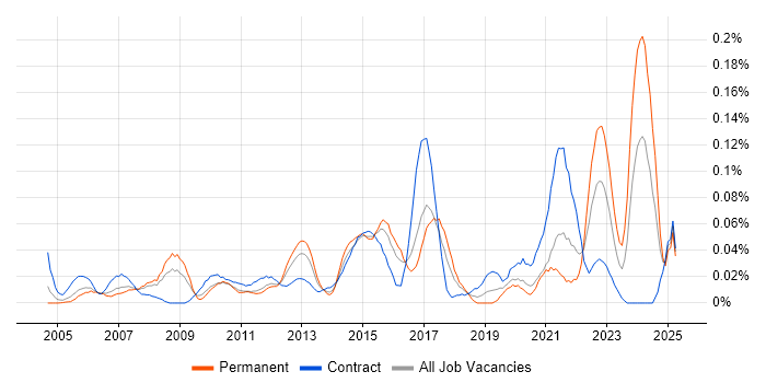 Job vacancy trend for Lead Data Analyst in Central London Job vacancy trend for Lead Data Analyst in Central London