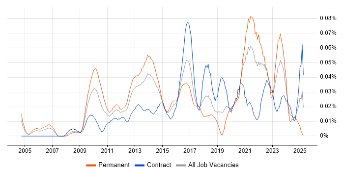 Job vacancy trend for Lead Data Architect in Central London Job vacancy trend for Lead Data Architect in Central London