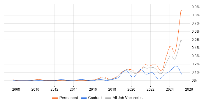 Job vacancy trend for Lead Data Engineer in Central London