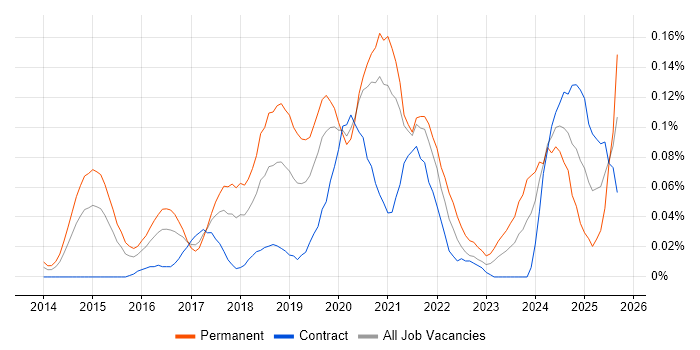 Lead Data Scientist job vacancy trend in Central London Lead Data Scientist job vacancy trend in Central London