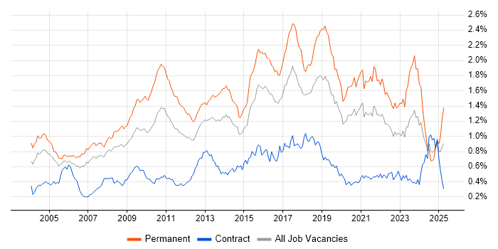 Job vacancy trend for Lead Developer in Central London Job vacancy trend for Lead Developer in Central London