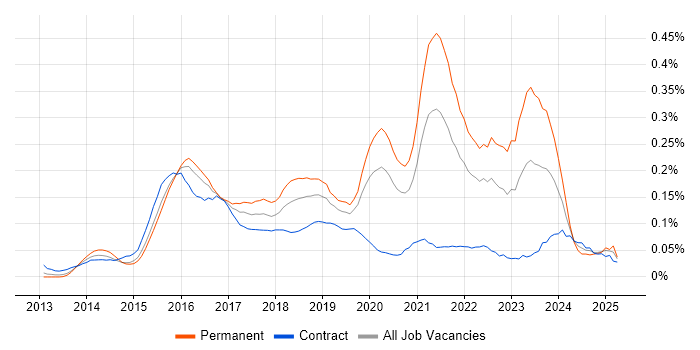 Job vacancy trend for Lead DevOps Engineer in Central London Job vacancy trend for Lead DevOps Engineer in Central London