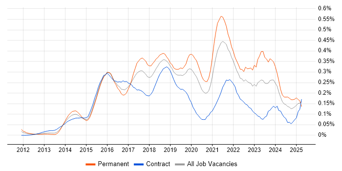 Job vacancy trend for Lead DevOps in Central London Job vacancy trend for Lead DevOps in Central London