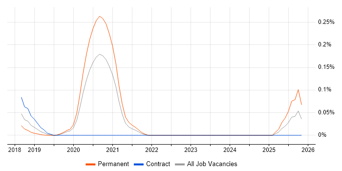 Lead Dynamics 365 Developer job vacancy trend in Central London