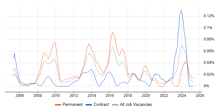 Job vacancy trend for Lead Enterprise Architect in Central London Job vacancy trend for Lead Enterprise Architect in Central London