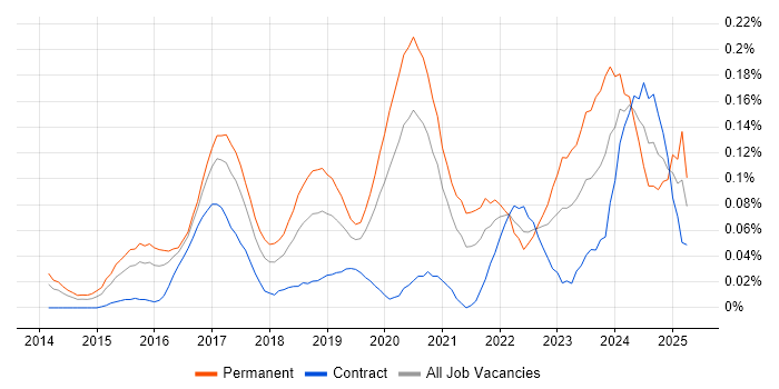 Job vacancy trend for Lead Full-Stack Developer in Central London Job vacancy trend for Lead Full-Stack Developer in Central London