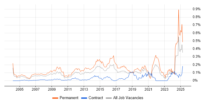 Job vacancy trend for Lead Generation in Central London Job vacancy trend for Lead Generation in Central London