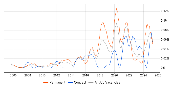 Job vacancy trend for Lead Infrastructure Engineer in Central London Job vacancy trend for Lead Infrastructure Engineer in Central London