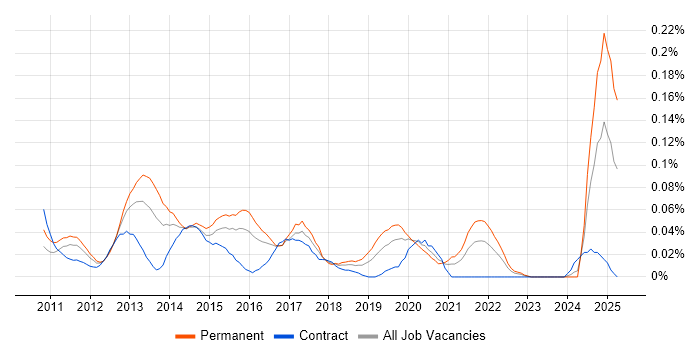 Job vacancy trend for Lead iOS Developer in Central London Job vacancy trend for Lead iOS Developer in Central London