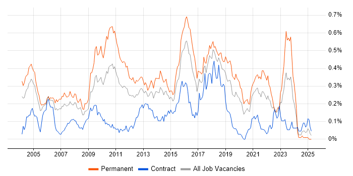 Job vacancy trend for Lead Java Developer in Central London Job vacancy trend for Lead Java Developer in Central London