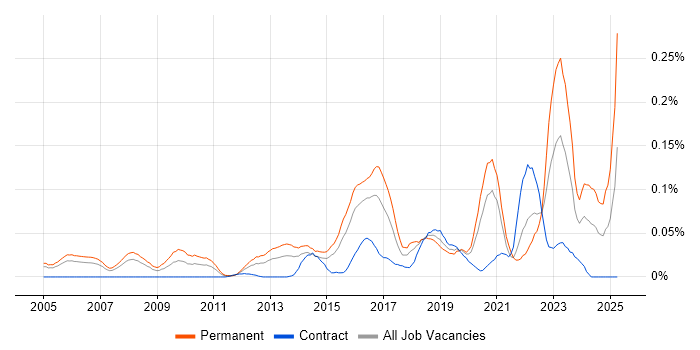 Job vacancy trend for Lead Java Engineer in Central London Job vacancy trend for Lead Java Engineer in Central London