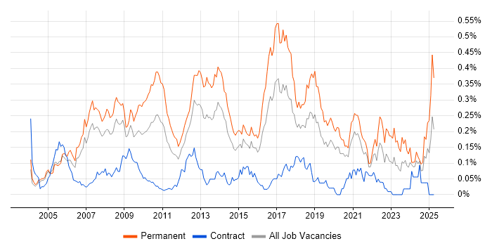 Job vacancy trend for Lead .NET Developer in Central London Job vacancy trend for Lead .NET Developer in Central London