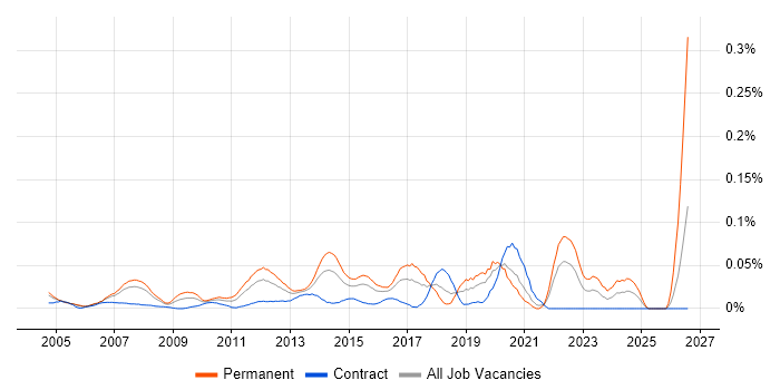 Lead Network Engineer job vacancy trend in Central London