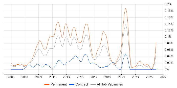 Lead PHP Developer job vacancy trend in Central London