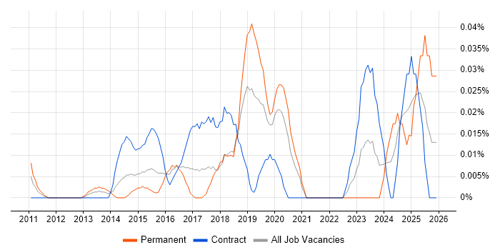 Lead Product Owner job vacancy trend in Central London