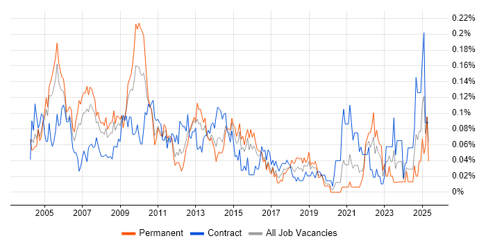 Job vacancy trend for Lead Project Manager in Central London Job vacancy trend for Lead Project Manager in Central London