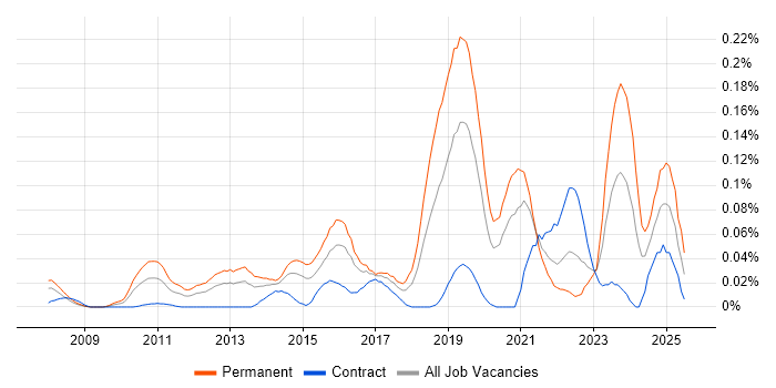 Job vacancy trend for Lead Python Developer in Central London Job vacancy trend for Lead Python Developer in Central London