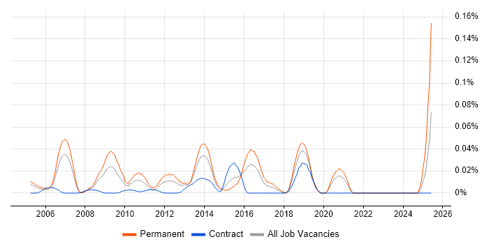 Job vacancy trend for Lead Software Architect in Central London Job vacancy trend for Lead Software Architect in Central London
