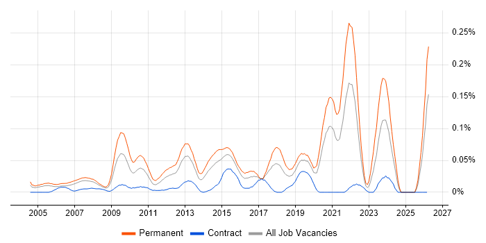 Lead Software Developer job vacancy trend in Central London