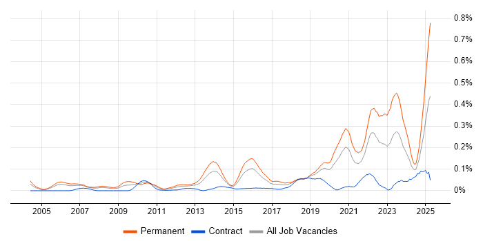 Job vacancy trend for Lead Software Engineer in Central London Job vacancy trend for Lead Software Engineer in Central London