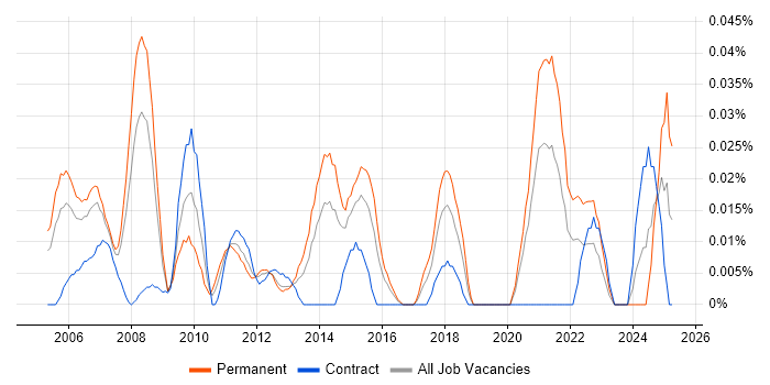 Job vacancy trend for Lead Systems Engineer in Central London Job vacancy trend for Lead Systems Engineer in Central London