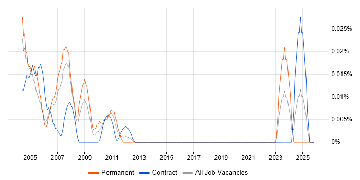 Lead Technical Architect job vacancy trend in Central London